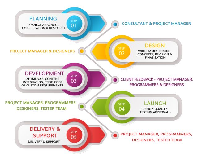 qbh web development design process